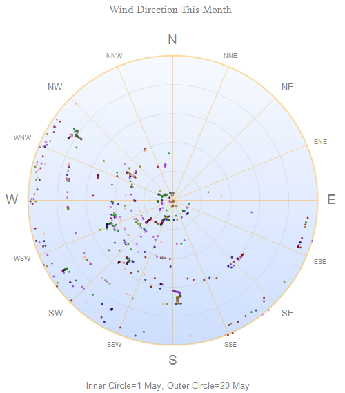 Wind Direction Over Time